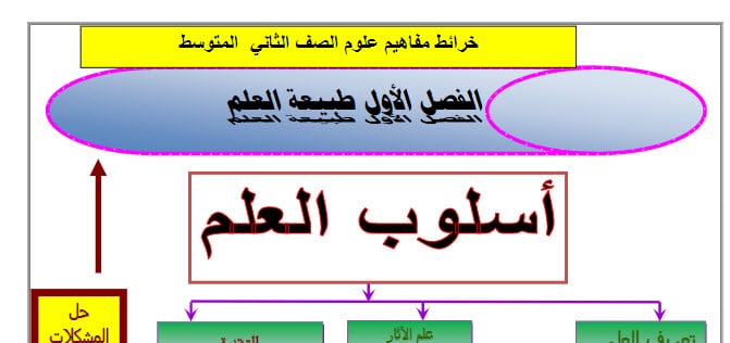 متوسط ف1 مفاهيم خريطة علوم ثاني خرائط مفاهيم